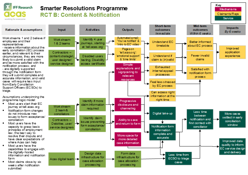 This is a visual summary of the logic model for RCT B which is outlined in text above. 