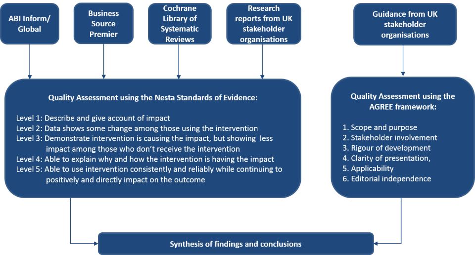 Diagram showing an overview of the Nesta Standards of Evidence and the AGREE framework, as outlined in the previous text.