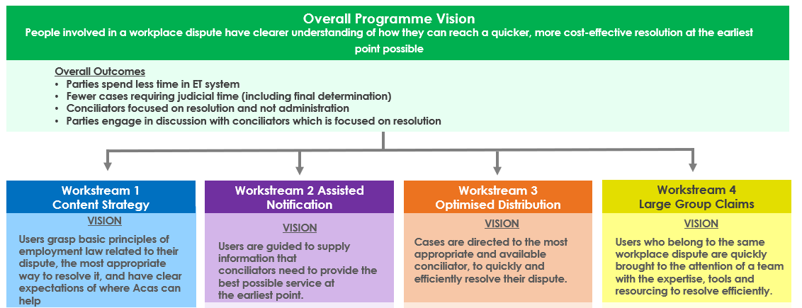 This diagram summarises the vision for the Smarter Resolutions Programme which is outlined in the text above. 