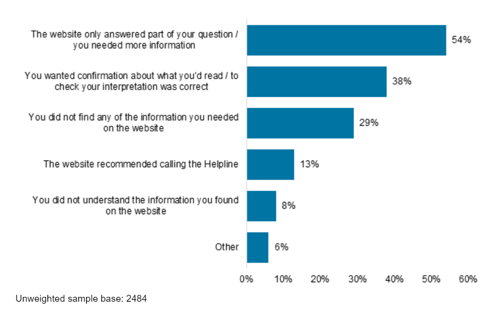 Bar chart showing the most common reason for calling after visiting the Acas website was that the website only answered part of their question, followed by wanting confirmation about what they'd read, and not finding what they needed.