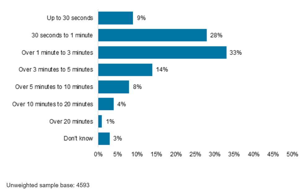 Bar chart showing the most common wait time for a call to be answered was over 1 minute to 3 minutes, followed by 30 seconds to 1 minute.