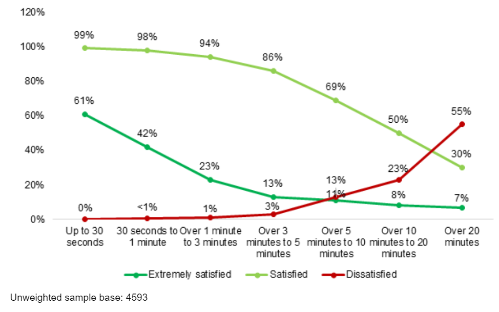 Line chart showing that satisfaction levels with call wait times decreased significantly the longer the call took to be answered.