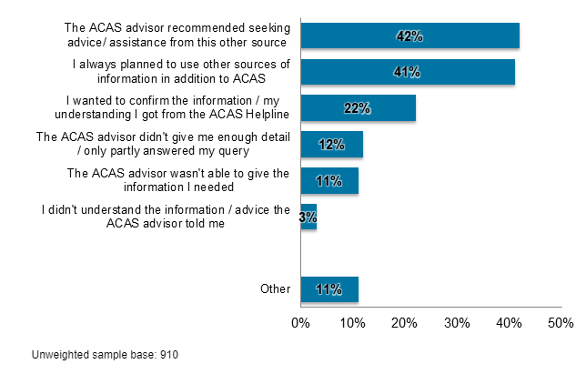 Bar chart showing why respondents looked elsewhere after calling the helpline. The most common reasons were recommendations from the Acas adviser and always planning to use other information sources.
