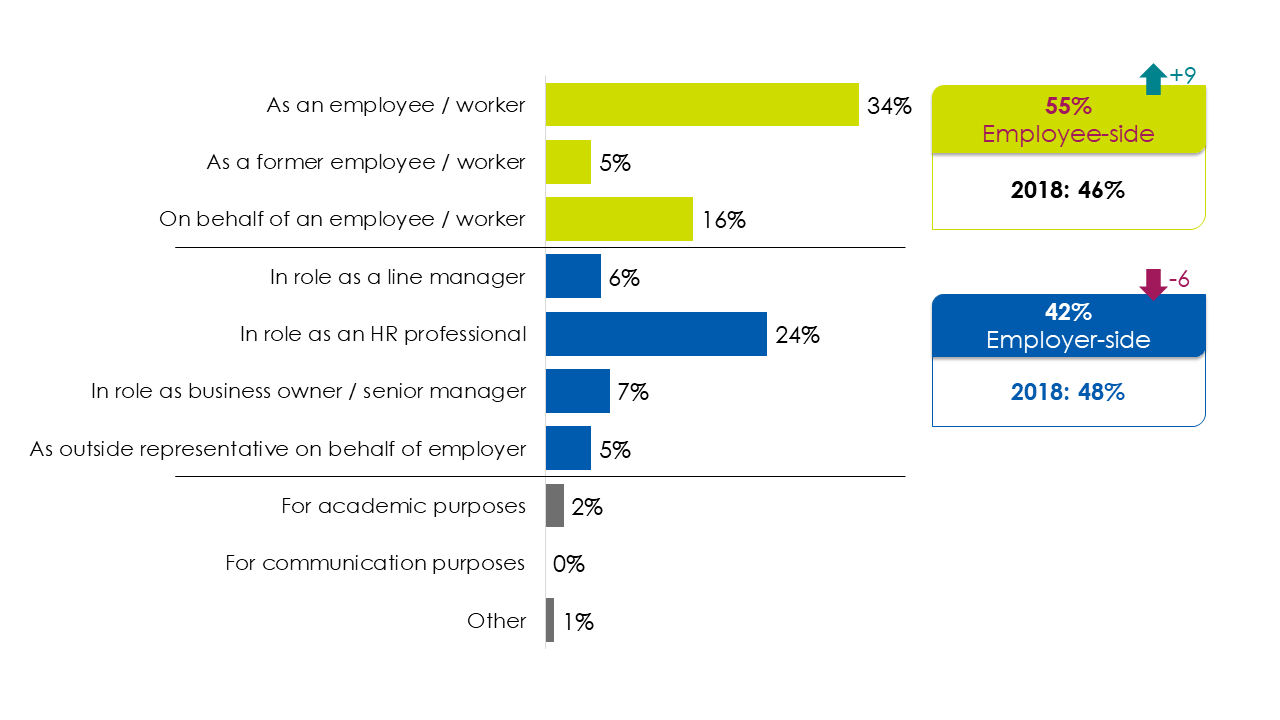 Bar chart showing 55% of respondents were employee-side users and 42% were employer-side, as outlined in the previous text.