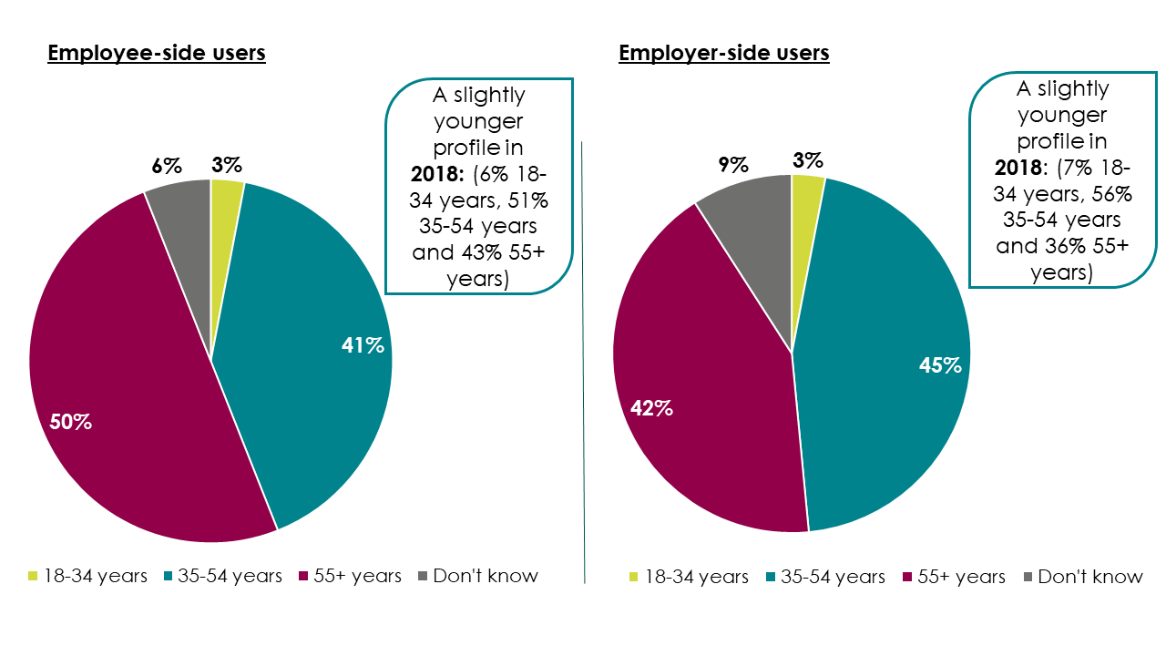 Pie charts showing that 50% of employee-side users were over 55, with 41% aged between 35 and 54. For employer-side users, 42% were over 55, with 45% aged between 35 and 54.