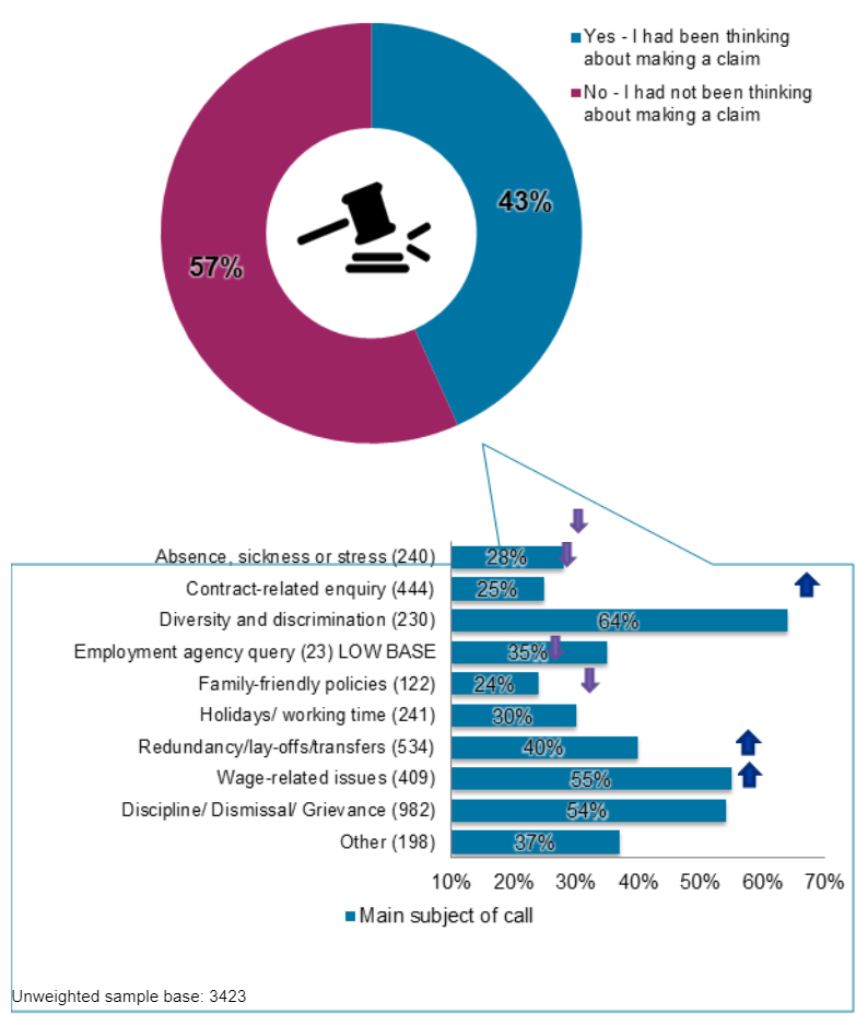 Charts showing 43% had been thinking about making a claim to an employment tribunal before calling the helpline, as outlined in the previous text.