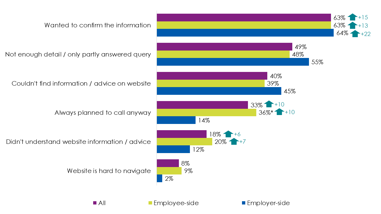 Bar chart showing the most common reason for calling the Acas helpline after visiting advice pages was to confirm the information, as outlined in the previous text.