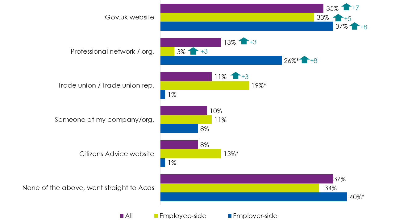 Bar chart showing most respondents used another source of advice before going to the Acas website, most commonly GOV.UK, and 37% went straight to Acas.