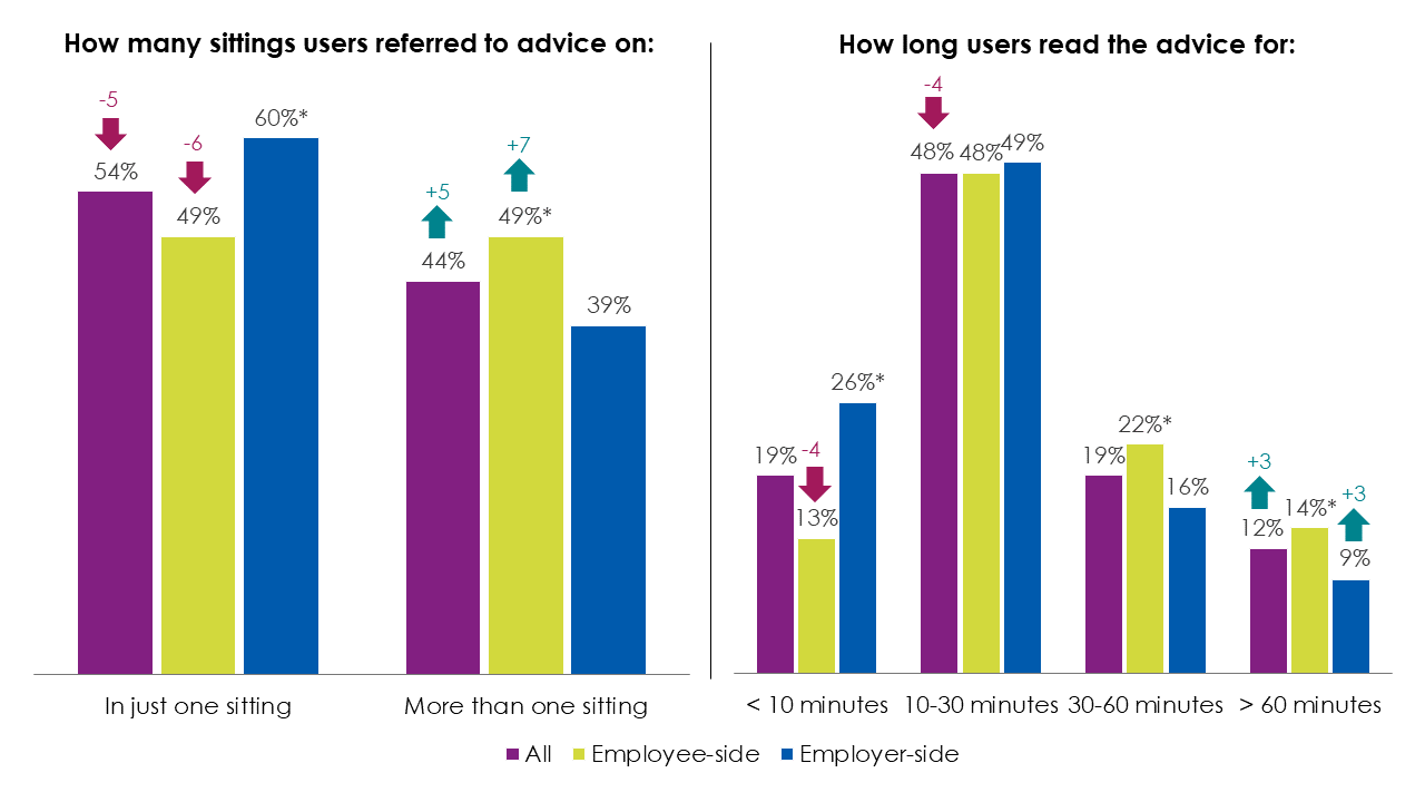 Bar chart showing how many sittings users referred to advice on and how long they spent reading advice, as outlined in the previous text.