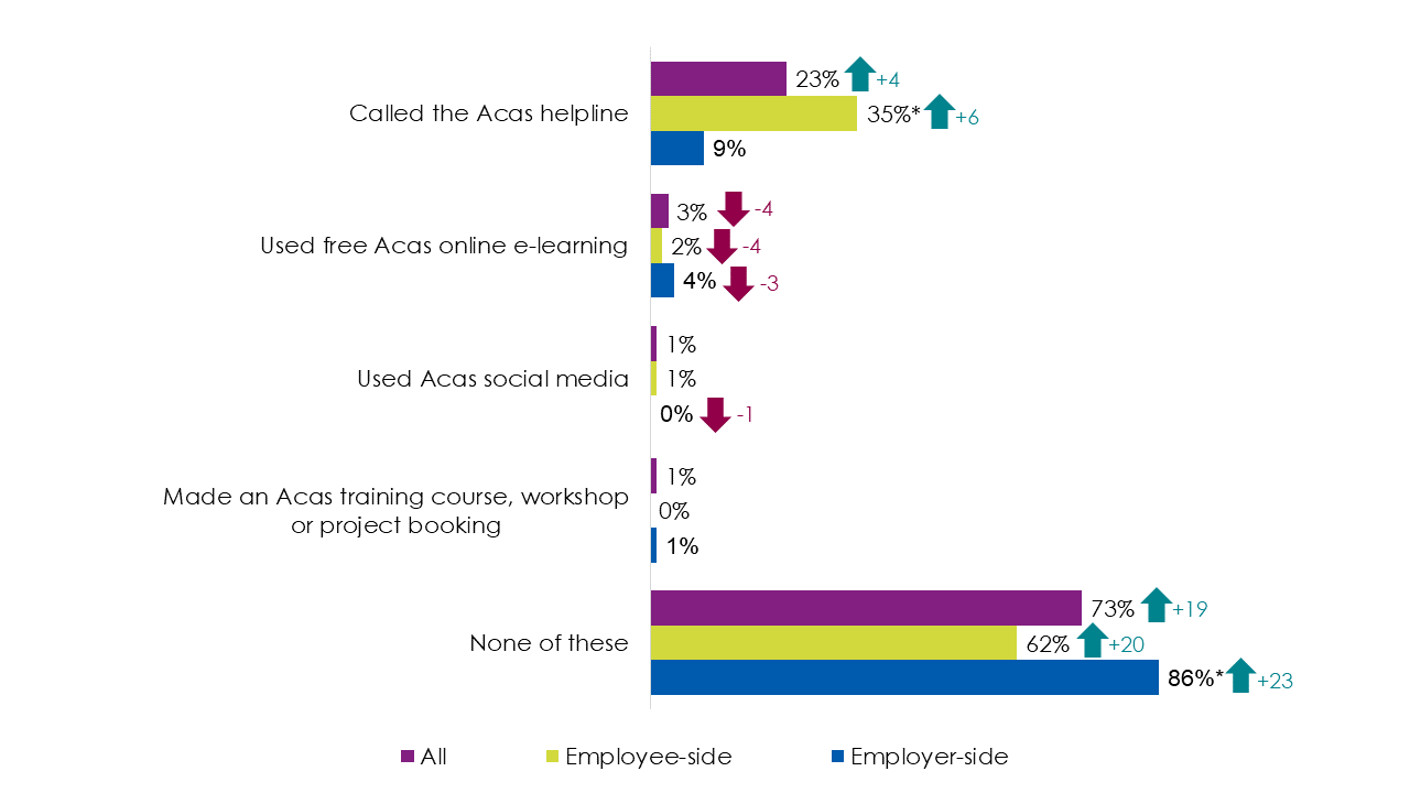 Bar chart showing 73% of users did not use other Acas sources when looking at the advice pages, and 23% of users called the Acas helpline. As outlined in the previous text.