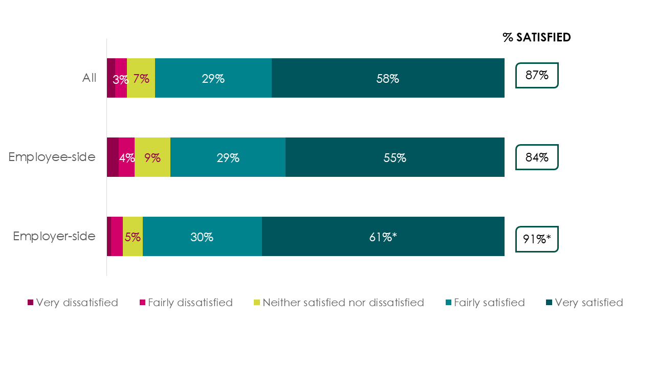 Bar chart showing 87% of all users were satisfied with the advice, with employers more likely to be satisfied than employees.