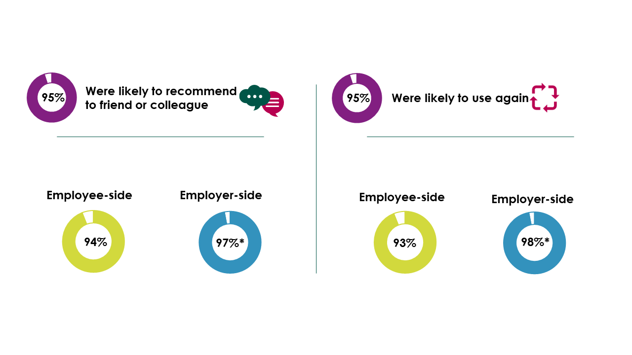 95% were likely to recommend to a colleague. 95% were likely to use again.