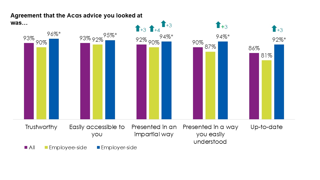 Bar chart showing more than 90% of respondents agreed the advice was trustworthy, easily accessible, impartial and easily understood, with 86% agreeing the advice was up to date.