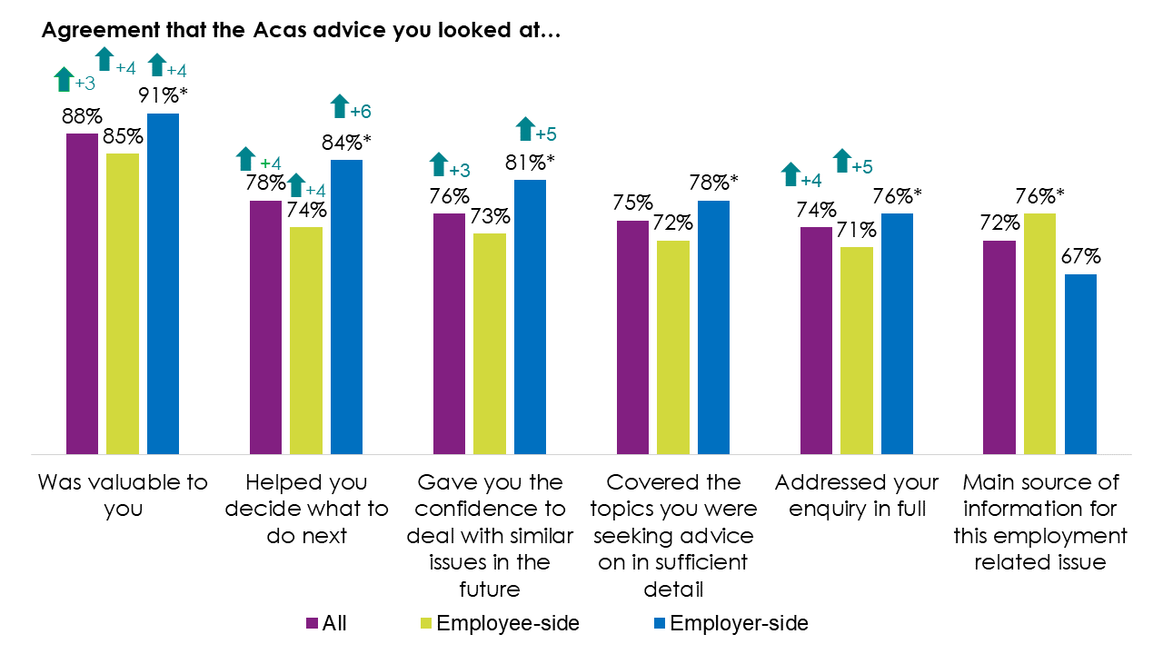 Bar chart showing 88% of users agreed the advice was valuable, and around three-quarters of users agreed the advice helped them decide what to do, gave them confidence, had sufficient detail, addressed their enquiry in full and was their main information source.