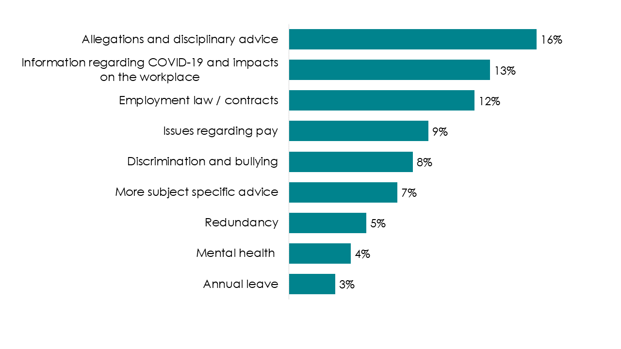 Bar chart showing the most common topics users felt were missing were allegations and disciplinary advice, impacts of COVID-19, and employment law and contracts.