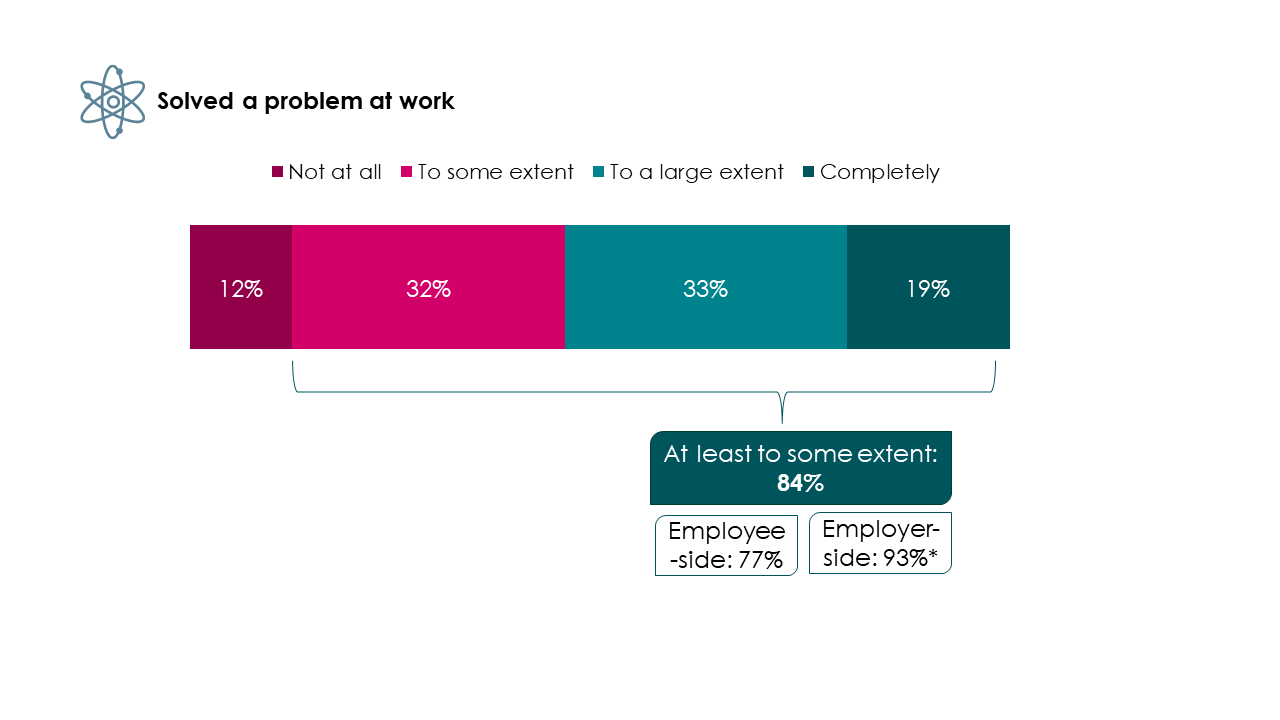 Bar chart showing 84% of all users agreed the advice solved a problem at work at least to some extent, with employers more likely to have solved a problem.