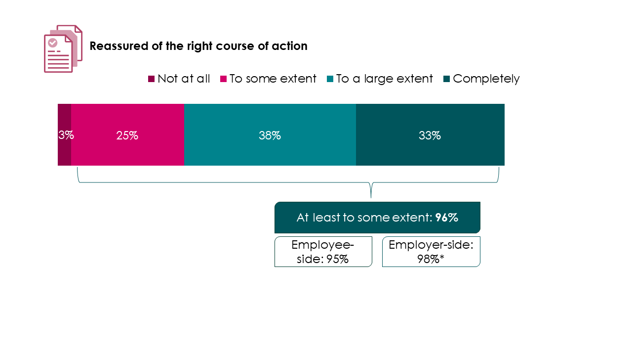 Bar chart showing 96% of all users said the advice reassured them of the right course of action at least to some extent, with employers more likely to have been reassured.