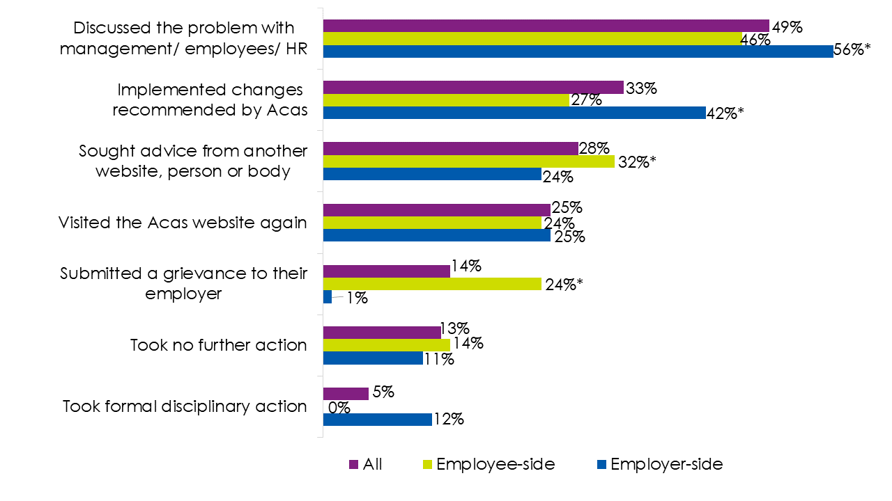 Bar chart showing the most common actions taken since viewing Acas advice were discussing the problem with management, employees or HR, followed by implementing changes recommended by Acas. Full details are in the previous text.