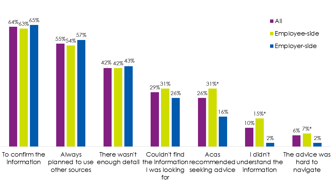 Bar chart showing the most common reasons for looking at other sources were to confirm the information, always planning to use other sources and because there wasn't enough detail.