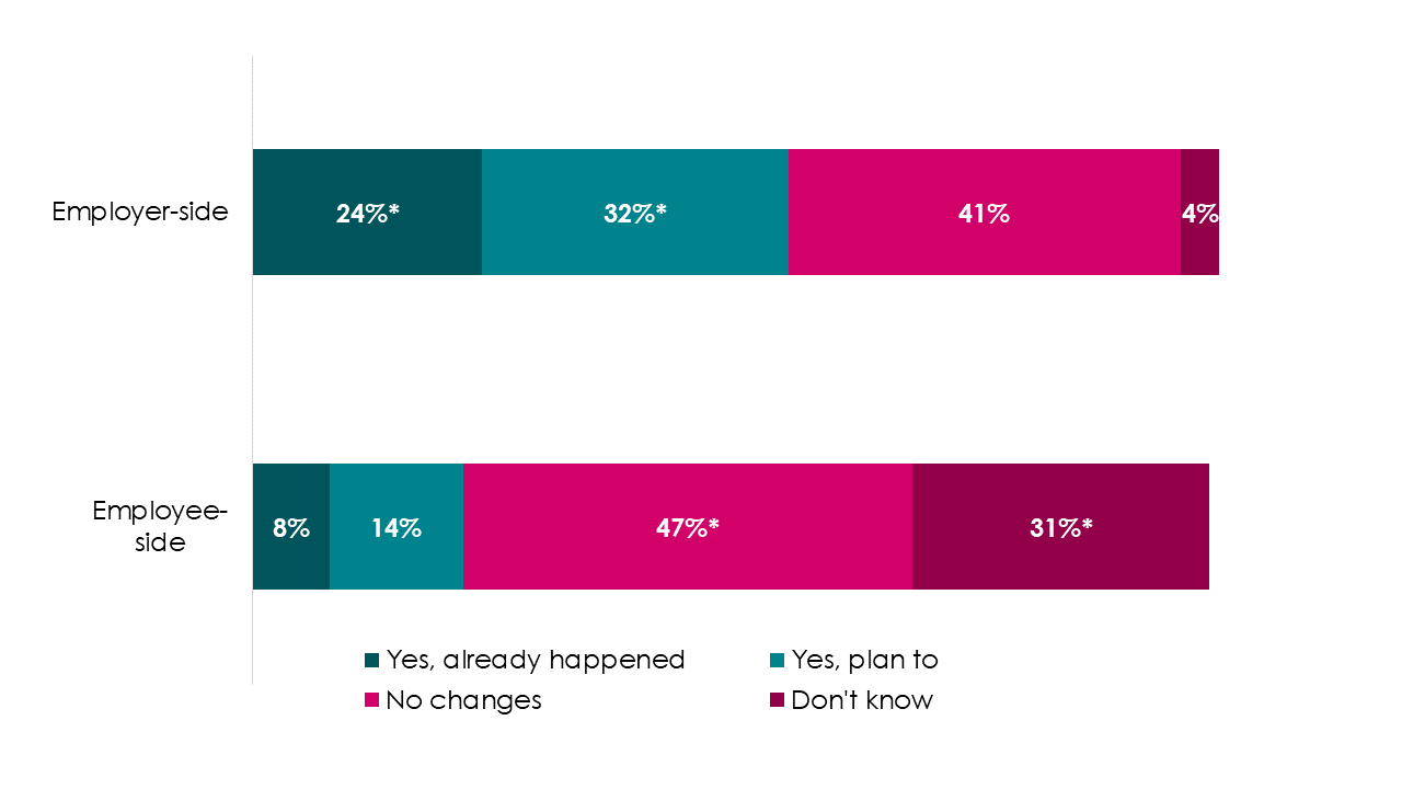 Bar chart showing that employer-side users were more likely than employee-side users to have updated or improved workplace policies as a result of Acas advice (24% vs 8%).