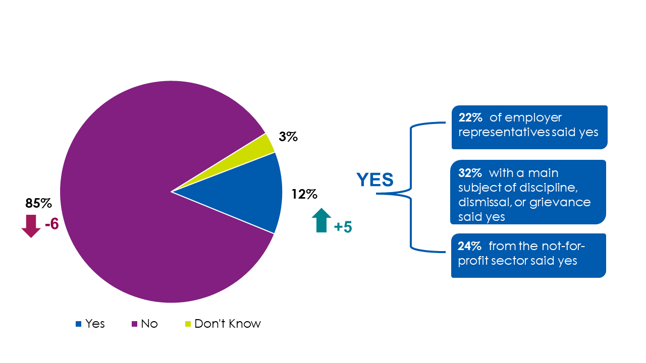 Pie chart showing 12% of employer-side users looked at Acas advice due to concerns that one or more of their employees was considering making a claim to an employment tribunal. As outlined in the previous text.