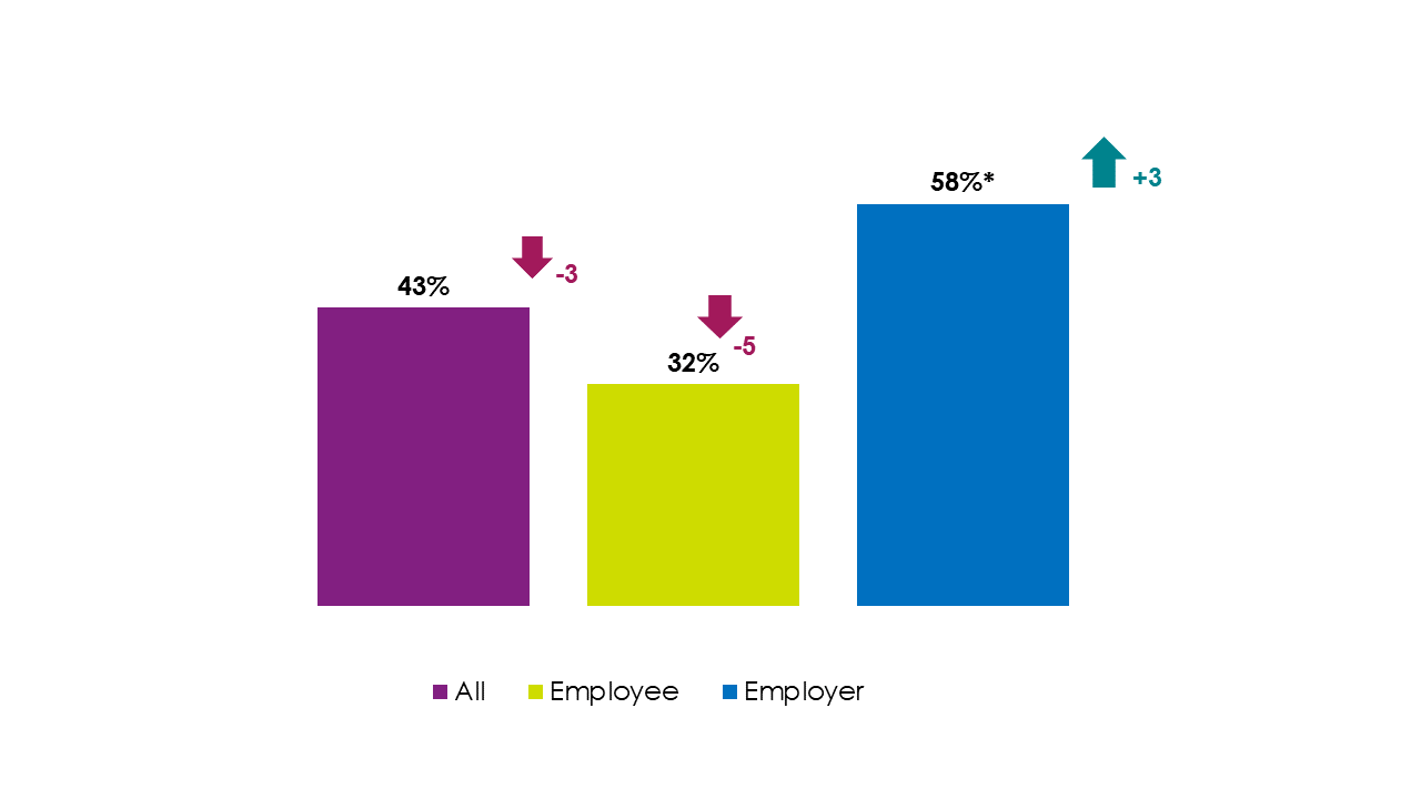 Bar chart showing 43% of users passed on information to others in their organisation, with employer-side users much more likely to do this than employee-side users. As outlined in the previous text.