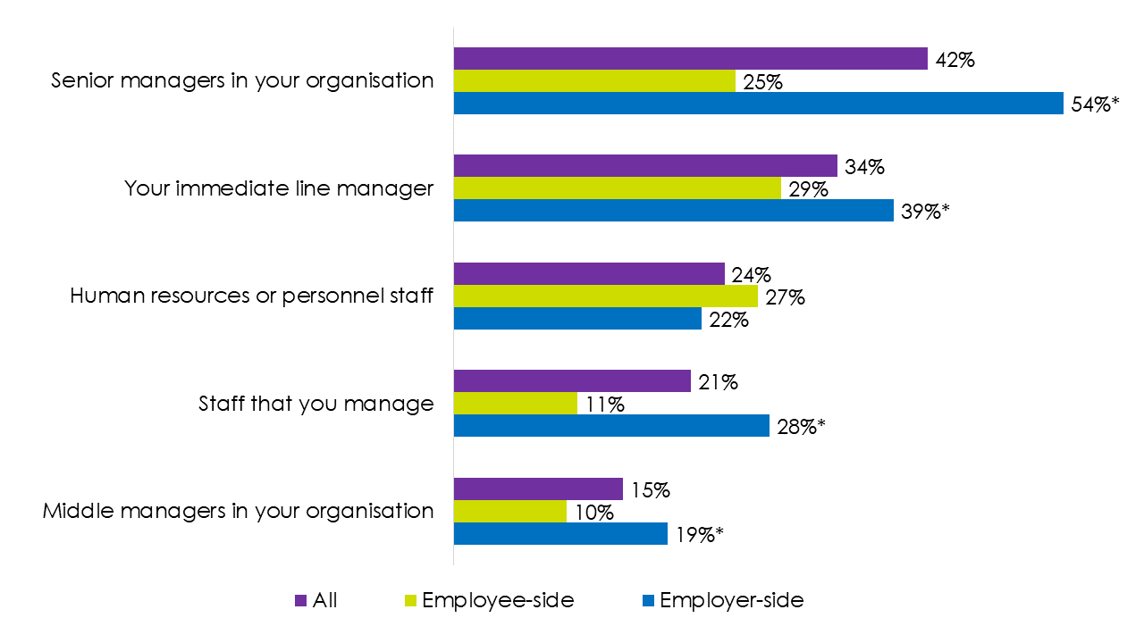 Bar chart showing that senior managers and immediate line managers were the most common people who users passed on Acas information to. As outlined in the surrounding text.