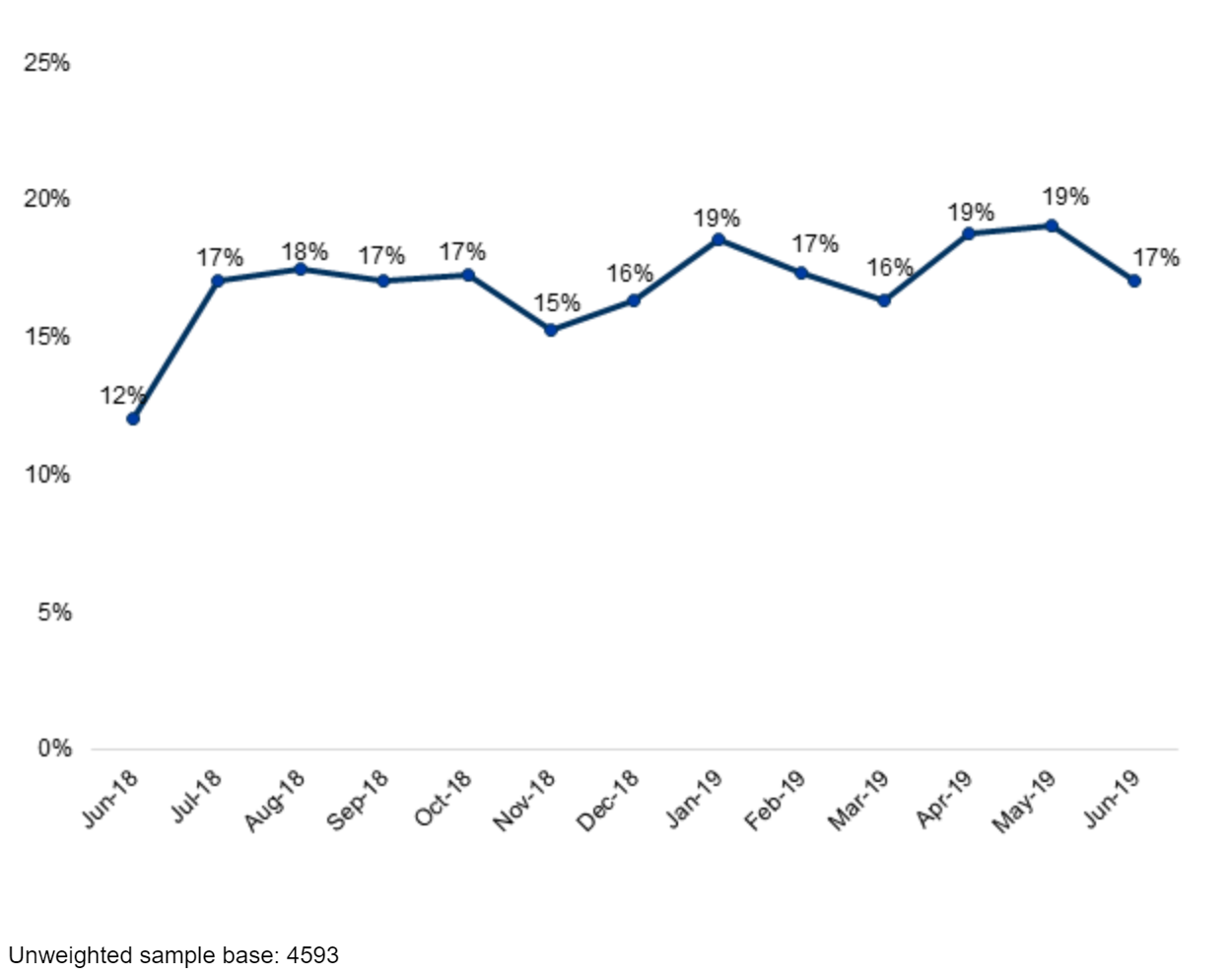Line graph showing that response rates ranged between 12% and 19% each month, from June 2018 to June 2019.