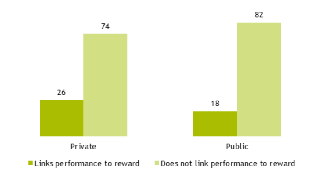 Bar chart showing 26% of private sector respondents linked their performance management system to financial rewards, compared to 18% of public sector respondents.