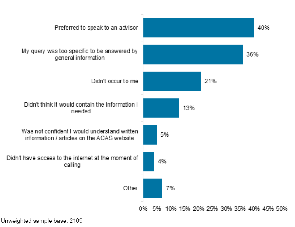 Bar chart showing the most common reasons for not visiting the Acas website before calling were that respondents preferred to speak to an adviser, or thought their query was too specific to be answered by general information.