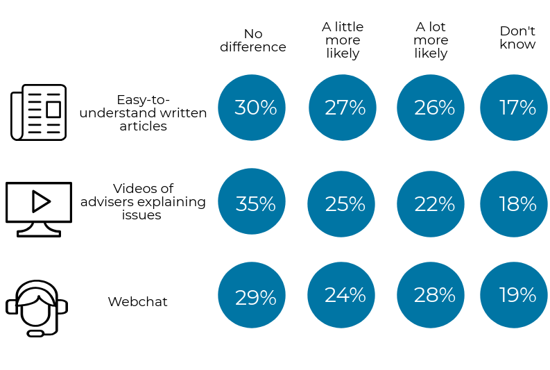 Respondents' answers to whether they'd be more likely to use the Acas website if it offered easy-to-understand written articles, videos of advisers explaining issues or webchat, as outlined in the previous text.