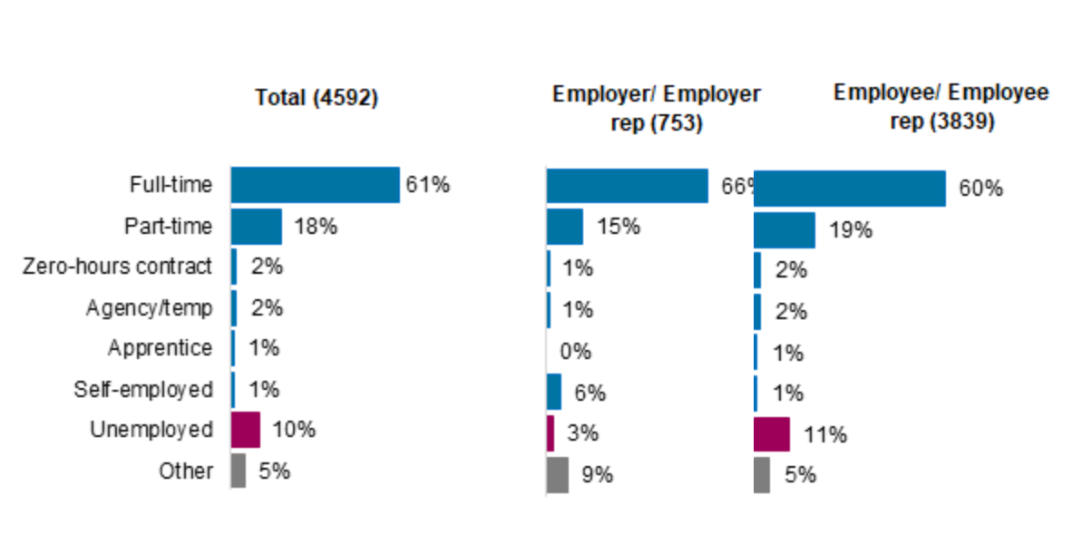 Bar charts showing employers and their representatives were more likely to be employed full-time when compared to employees, former employees and their representatives.