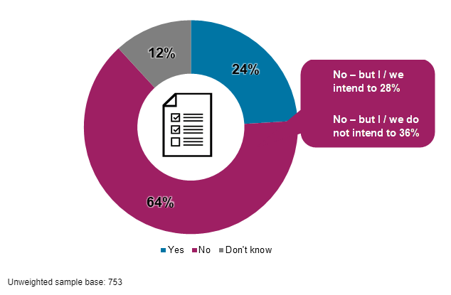 Pie chart showing 24% stated their workplace had introduced or updated policies as a result of the call, with a further 28% intending to update or introduce policies.