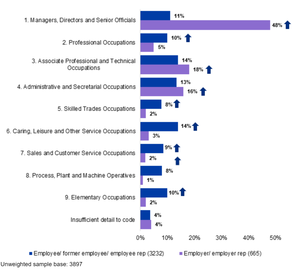 Bar chart showing the proportion of callers by management level or type of work titles, as outlined in the previous text.