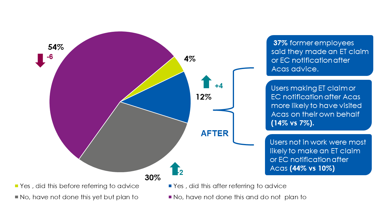 Pie chart showing how many employee-side users made an employment tribunal claim or early conciliation notification before or after Acas advice, as outlined in the previous text.
