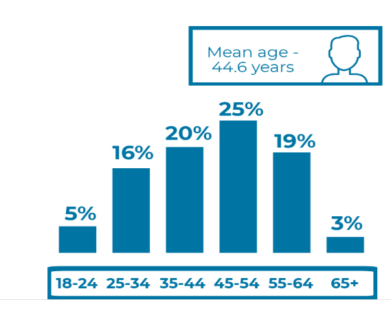 Graph showing that most respondents are in the middle-age groups, with the mean age as 44.6 years.