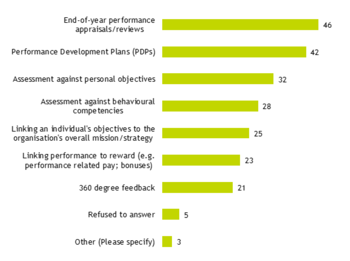 Bar chart showing the activities and processes organisations used as part of their performance management systems, as outlined in the previous text.