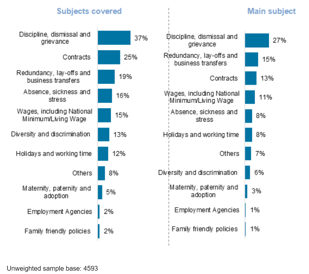 Bar charts showing that the most common topic covered was discipline, dismissal and grievance, when respondents were asked about the main subject covered by their query.