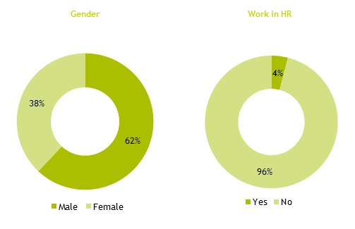 2 pie charts. The first one shows 62% of respondents were male and 38% female. The second one shows 4% worked in HR.