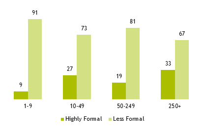 Bar chart showing that 'highly formal' systems were more commonly used in organisations of over 250 employees, but organisations of all sizes were more likely to use 'less formal' systems.