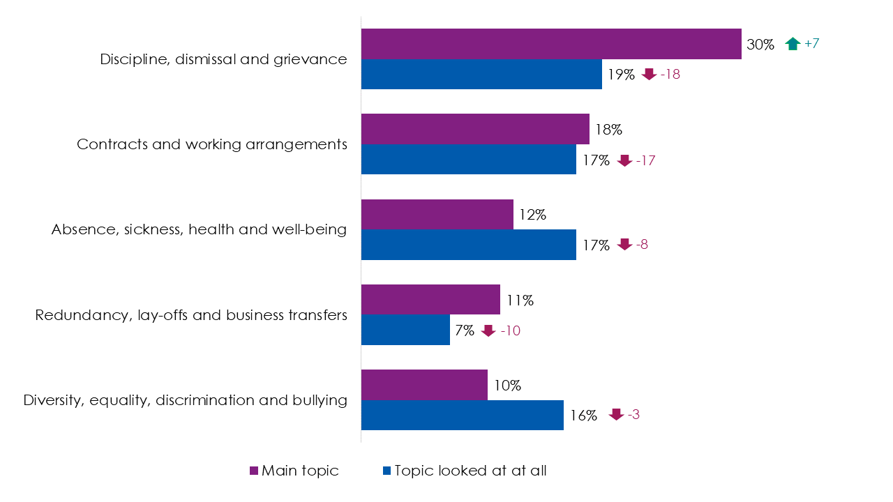 Bar chart showing that the most common topic users looked for advice on was discipline, dismissal and grievance, as outlined in the previous text.