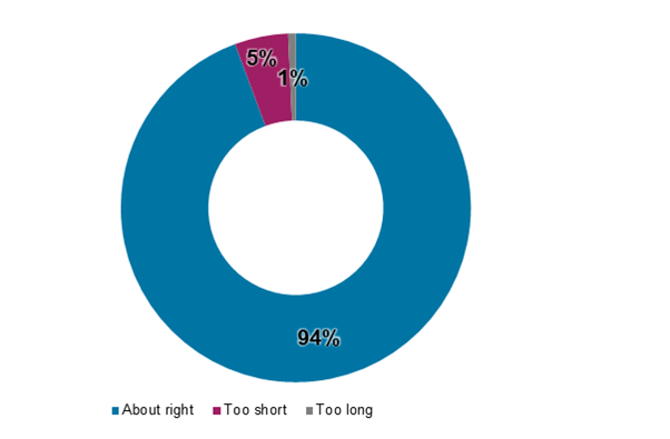 Pie chart showing 94% of respondents thought the length of their call was about right, with 5% too short and 1% too long.