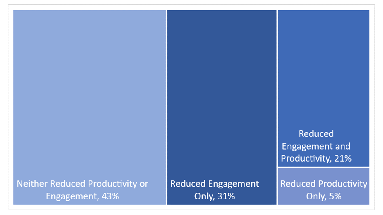 Diagram showing the self-reported effects of presenteeism on productivity, as outlined in the following text.