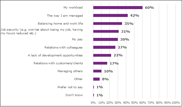 Bar chart showing the most common causes of stress given were workload, the way I'm managed, and balancing home and work life. 