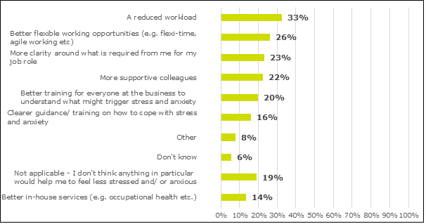 Bar chart showing a third of employees said a reduced workload would help them feel less stressed and anxious, followed by better flexible working opportunities, more clarity around what is required from me for my job role, and more supportive colleagues.