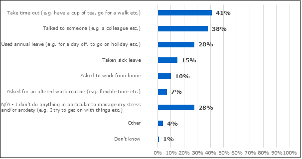 Bar chart showing the most common way to manage stress was to take time out, followed by talking to someone, then using annual leave to take a day off or go on holiday.