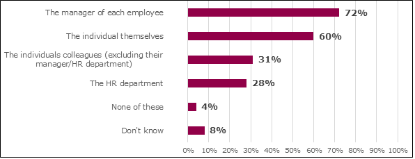 Bar chart showing who employees think should recognise and address stress and anxiety: line manager is the highest, followed by the individual, the individual's colleagues and HR.