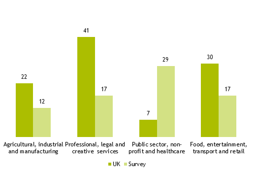 Bar charts comparing survey respondents in different business sectors compared to all UK organisations in those sectors. As outlined in the previous text.