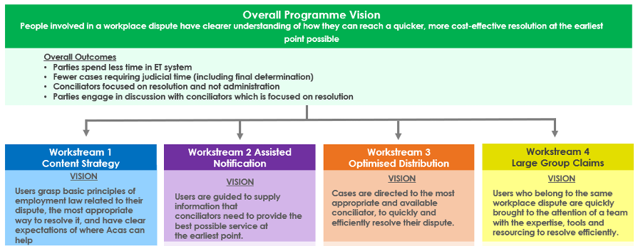 This figure illustrates the Smarter Resolutions programme vision, outlined in the following text.