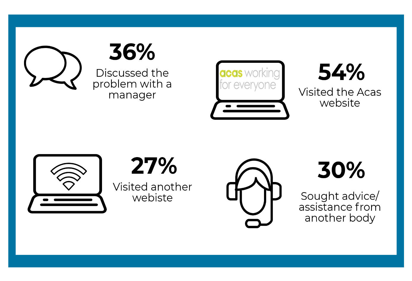 Before calling the helpline, 36% discussed the problem with a manager, 54% visited the Acas website, 27% visited another website, 30% sought advice and assistance from another body.